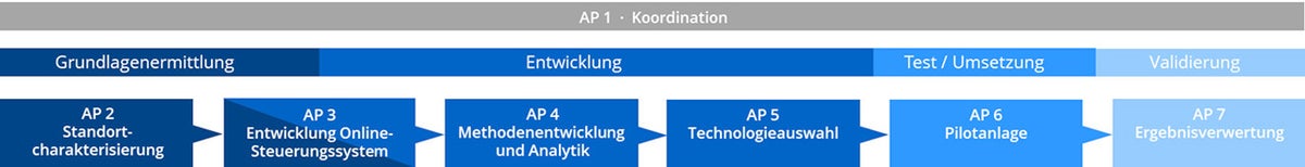 Darstellung_APs